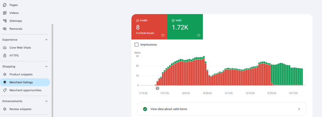 Google Search Console report with invalid items falling and valid items rising between July and October