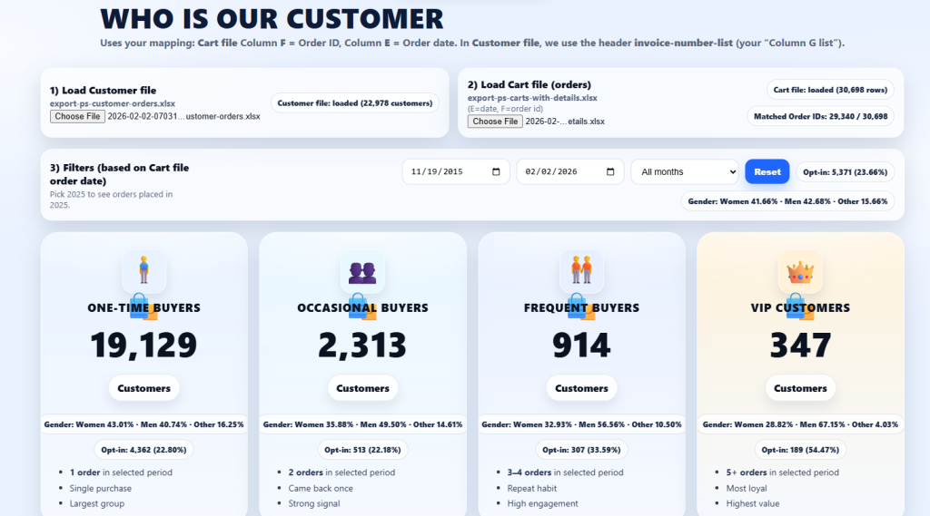 A customer dashboard splitting customers into one-time, occasional, frequent and VIP buyers, with counts, gender split and opt-in rates for each group